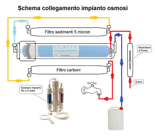 Osmosi Inversa