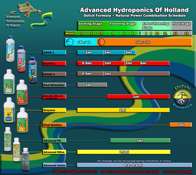 Advanced Hydroponics Tabella