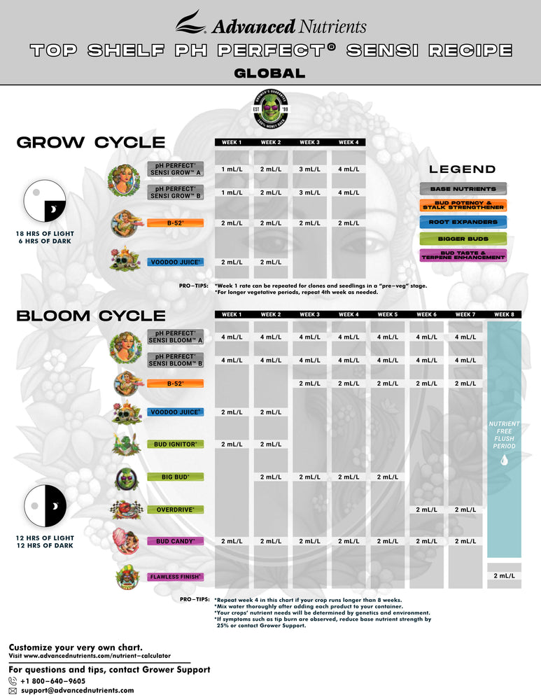 Nutrientes avanzados PH Perfect Sensi Grow Sensi Bloom 